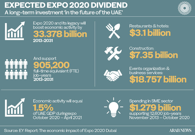 All eyes on Riyadh bid for World Expo 2030 as Saudi Pavilion in Dubai holds closing ceremony